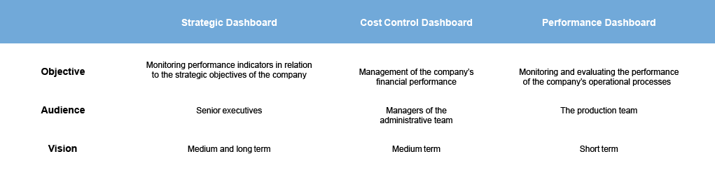 The different types of dashboards and the differences between a strategic dashboard, cost-control dashboard, and a performance dashboard for business metrics. 