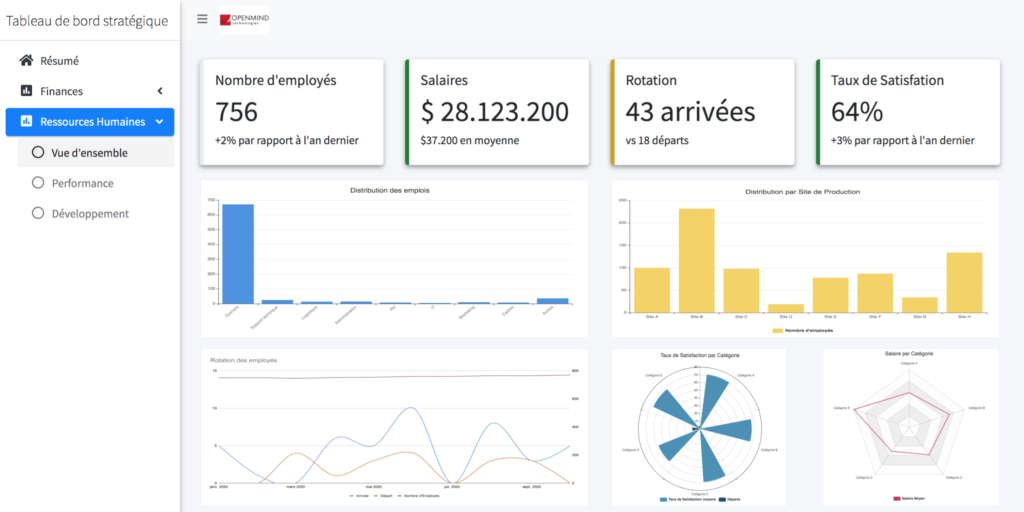 Employees are a company’s main asset, and there should be a section dedicated to them in the dashboard. This section contains 3 sections. A human resources overview: as for cost monitoring, this view is designed to provide a snapshot of strategic data about employees.