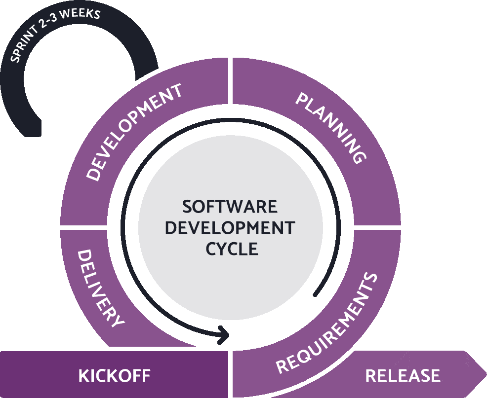 What is Agile Methodology in Software Development