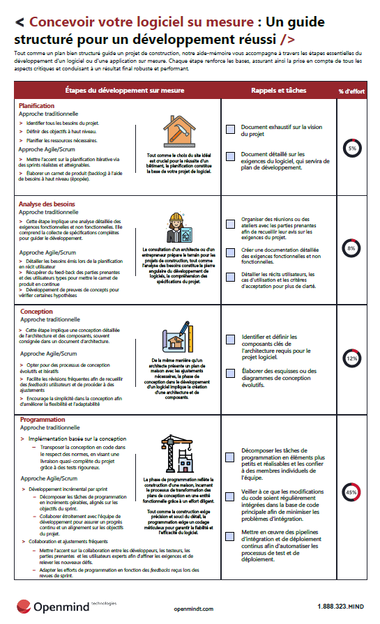 Les 7 étapes du développement d'un produit - Une analogie avec la construction d'un bâtiment - Openmind Tech