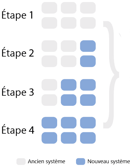 La modernisation progressive a permis d'expliquer l'ancien et le nouveau système