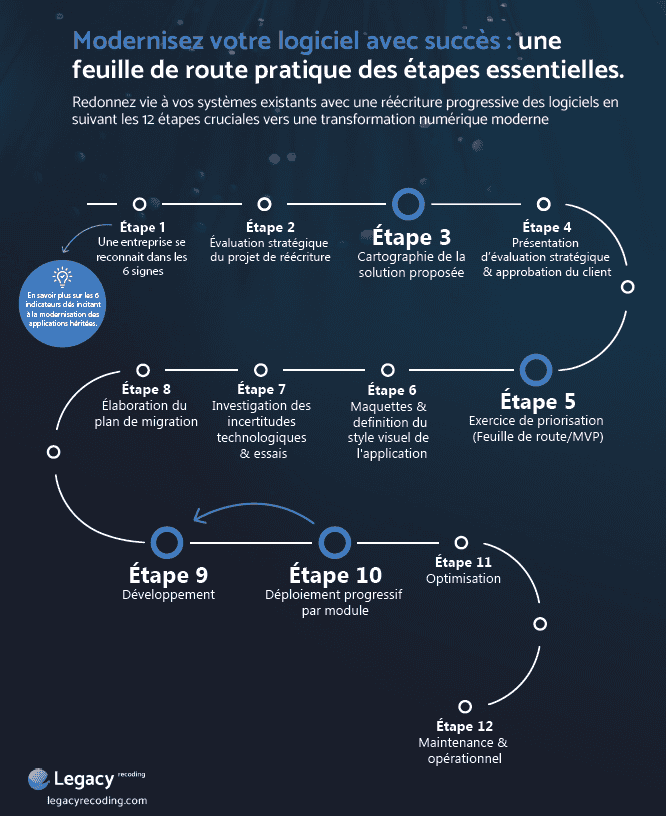 Guide de la feuille de route de la modernisation Téléchargez notre Aide-mémoire gratuite et assurez-vous de ne rien oublier lors des étapes de modernisation de votre application.